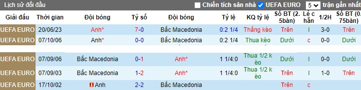 Nhận định, soi kèo Bắc Macedonia vs Anh, 02h45 ngày 21/11 - Ảnh 3