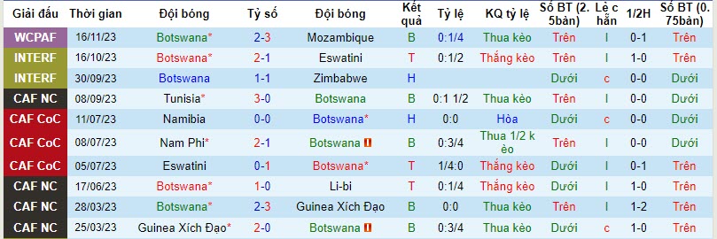 Nhận định, soi kèo Botswana vs Guinea, 20h00 ngày 21/11 - Ảnh 1