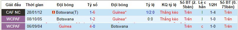 Nhận định, soi kèo Botswana vs Guinea, 20h00 ngày 21/11 - Ảnh 3