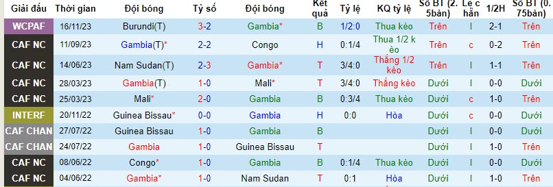 Nhận định, soi kèo Gambia vs Bờ Biển Ngà, 22h59 ngày 20/11 - Ảnh 1