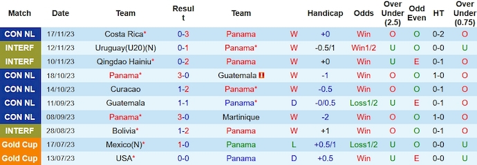 Nhận định, soi kèo Panama vs Costa Rica, 9h00 ngày 21/11 - Ảnh 1