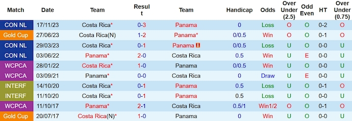 Nhận định, soi kèo Panama vs Costa Rica, 9h00 ngày 21/11 - Ảnh 3