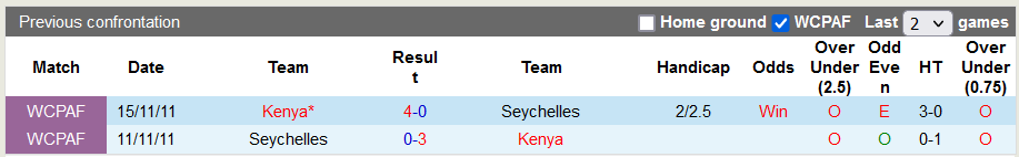 Nhận định, soi kèo Seychelles vs Kenya, 2h00 ngày 21/11 - Ảnh 3