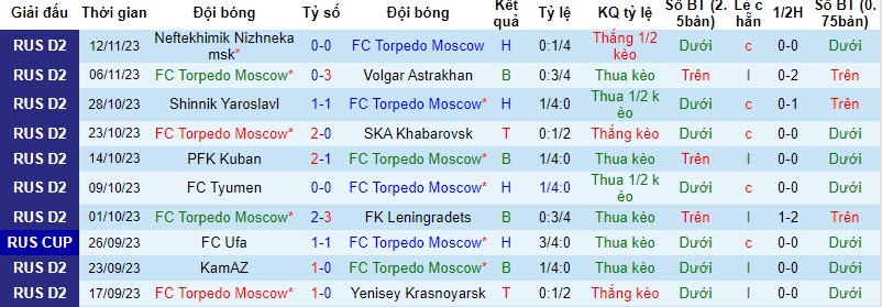 Nhận định, soi kèo Torpedo Moscow vs Rodina Moscow, 23h30 ngày 20/11 - Ảnh 1