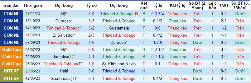 Nhận định, soi kèo Trinidad & Tobago vs Mỹ, 7h00 ngày 21/11 - Ảnh 1