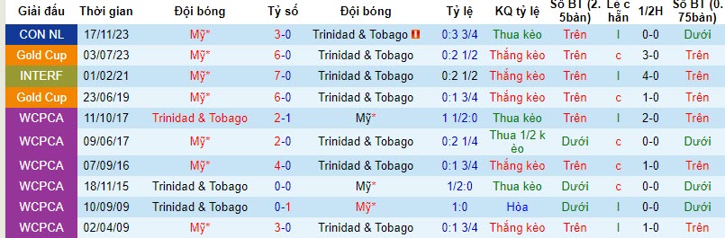 Nhận định, soi kèo Trinidad & Tobago vs Mỹ, 7h00 ngày 21/11 - Ảnh 3