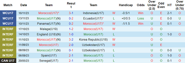 Nhận định, soi kèo U17 Morocco vs U17 Iran, 19h00 ngày 21/11 - Ảnh 1