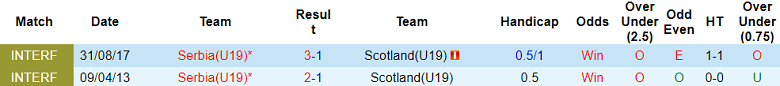 Nhận định, soi kèo U19 Scotland vs U19 Serbia, 19h30 ngày 21/11 - Ảnh 3