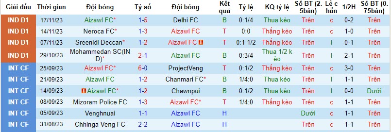 Nhận định, soi kèo Aizawl FC vs Namdhari, 20h30 ngày 21/11 - Ảnh 1