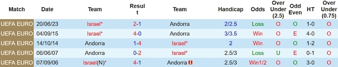 Nhận định, soi kèo Andorra vs Israel, 2h45 ngày 22/11 - Ảnh 3