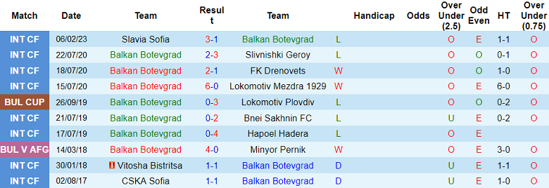 Nhận định, soi kèo Balkan Botevgrad vs Ludogorets, 18h30 ngày 22/11 - Ảnh 1