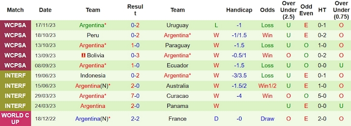 Nhận định, soi kèo Brazil vs Argentina, 7h30 ngày 22/11 - Ảnh 2