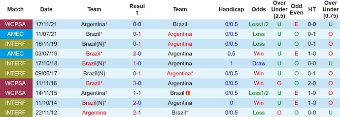 Nhận định, soi kèo Brazil vs Argentina, 7h30 ngày 22/11 - Ảnh 3