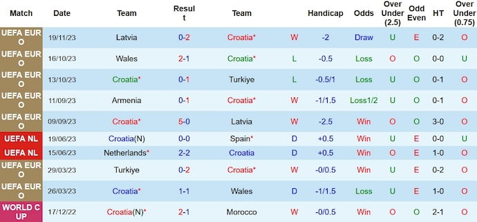 Nhận định, soi kèo Croatia vs Armenia, 2h45 ngày 22/11 - Ảnh 1