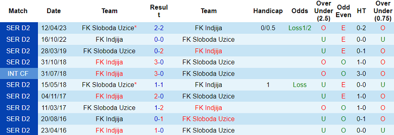 Nhận định, soi kèo FK Sloboda Uzice vs Indjija, 19h00 ngày 22/11 - Ảnh 3