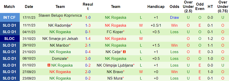 Nhận định, soi kèo NK IB 1975 Ljubljana vs Rogaska, 19h00 ngày 22/11 - Ảnh 2