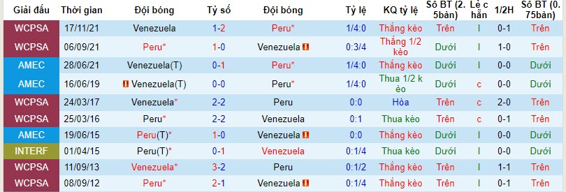 Nhận định, soi kèo Peru vs Venezuela, 9h00 ngày 22/11 - Ảnh 3