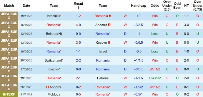 Nhận định, soi kèo Romania vs Thụy Sĩ, 2h45 ngày 22/11 - vòng loại Euro 2024 - Ảnh 1