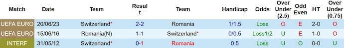 Nhận định, soi kèo Romania vs Thụy Sĩ, 2h45 ngày 22/11 - vòng loại Euro 2024 - Ảnh 3