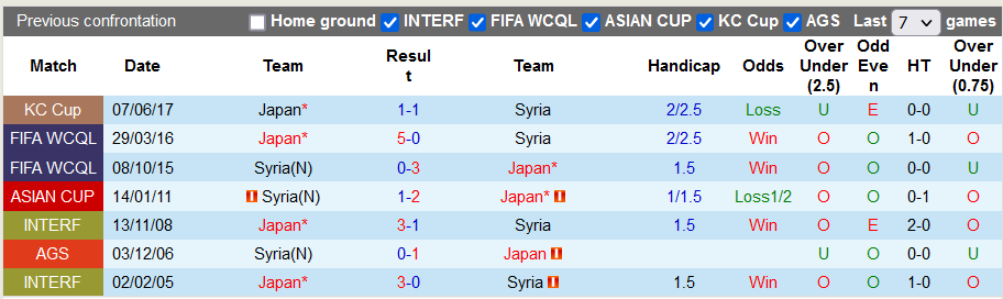 Nhận định, soi kèo Syria vs Nhật Bản, 21h45 ngày 21/11 - Ảnh 3