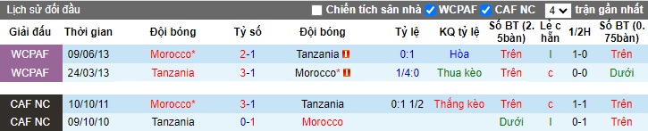 Nhận định, soi kèo Tanzania vs Morocco, 02h00 ngày 22/11 - Ảnh 3