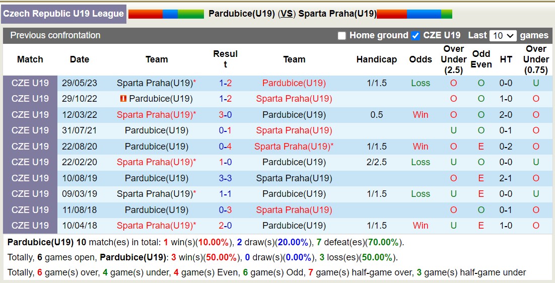 Nhận định, soi kèo U19 Pardubice vs U19 Sparta Praha, 17h00 ngày 22/11 - Ảnh 3