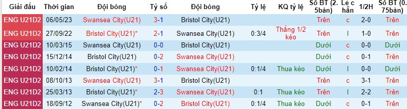 Nhận định, soi kèo U21 Bristol City vs U21 Swansea City, 20h00 ngày 21/11 - Ảnh 3
