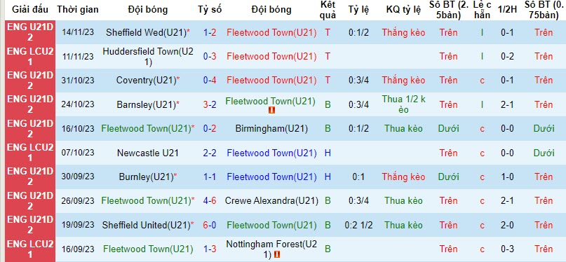 Nhận định, soi kèo U21 Fleetwood Town vs U21 Hull City, 20h00 ngày 21/11 - Ảnh 1