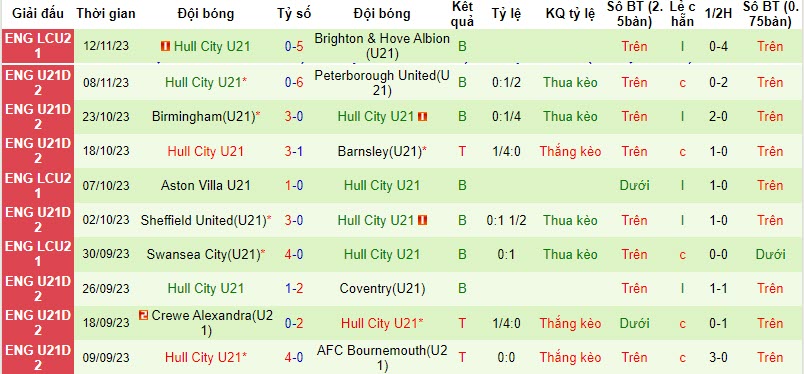 Nhận định, soi kèo U21 Fleetwood Town vs U21 Hull City, 20h00 ngày 21/11 - Ảnh 2