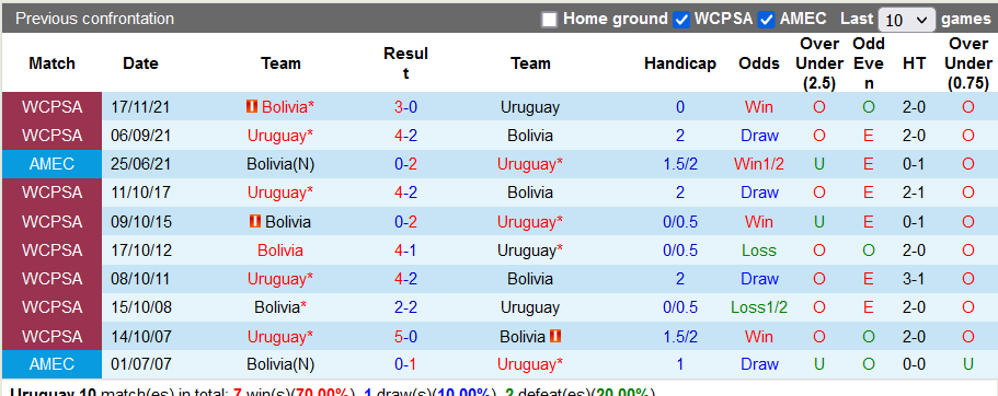 Nhận định, soi kèo Uruguay vs Bolivia, 6h30 ngày 22/11 - Ảnh 3