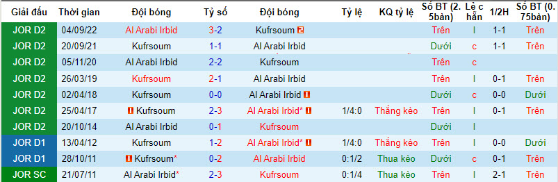 Nhận định, soi kèo Al Arabi Irbid vs Kufrsoum, 20h00 ngày 28/11 - Ảnh 3