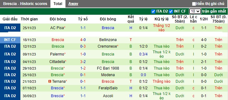Nhận định, soi kèo Sudtirol vs Brescia, 0h30 ngày 29/11 - Ảnh 2