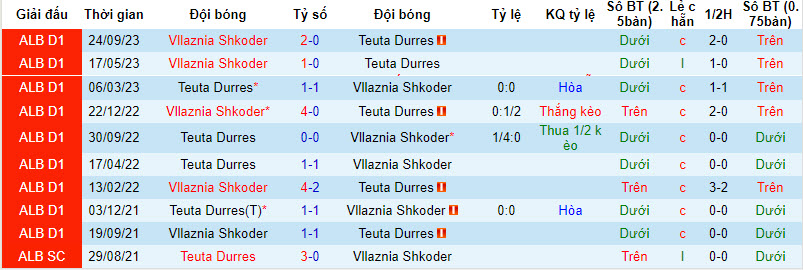 Nhận định, soi kèo Teuta Durres vs Vllaznia Shkoder, 22h00 ngày 28/11 - Ảnh 3