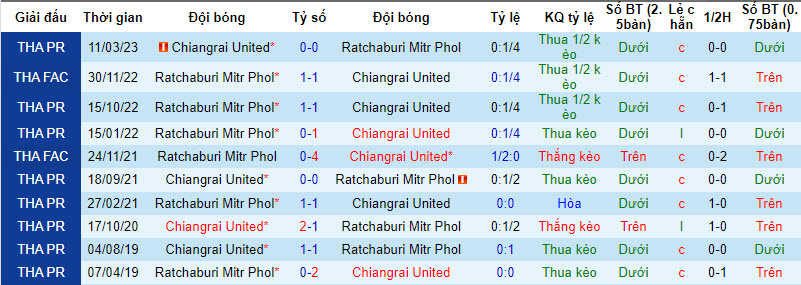 Nhận định, soi kèo Ratchaburi Mitr Phol vs Chiangrai United, 19h00 ngày 1/12 - Ảnh 2