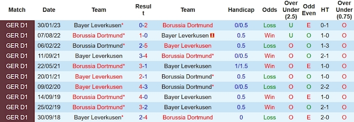 Nhận định, soi kèo Bayer Leverkusen vs Dortmund, 23h30 ngày 3/12 - Ảnh 3
