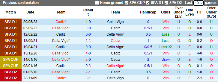 Nhận định, soi kèo Celta Vigo vs Cadiz, 3h00 ngày 5/12 - Ảnh 3