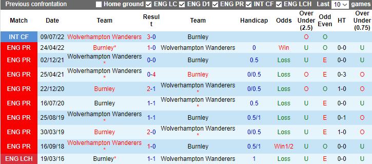 Nhận định, soi kèo Wolves vs Burnley, 2h30 ngày 6/12 - Ảnh 3