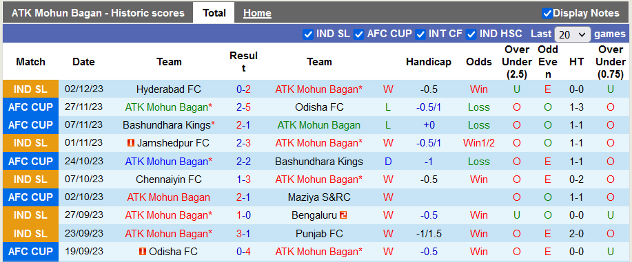 Nhận định, soi kèo ATK Mohun Bagan vs Odisha, 21h30 ngày 6/12 - Ảnh 1