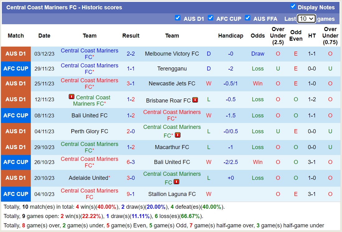 Phân tích tỷ lệ kèo hiệp 1 Central Coast Mariners vs Western United, 15h45 ngày 8/12 - Ảnh 1