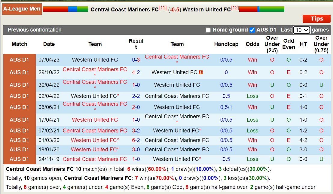 Phân tích tỷ lệ kèo hiệp 1 Central Coast Mariners vs Western United, 15h45 ngày 8/12 - Ảnh 3