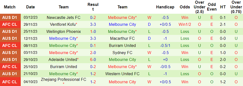 Phân tích tỷ lệ kèo hiệp 1 Perth Glory vs Melbourne City, 17h45 ngày 8/12 - Ảnh 2
