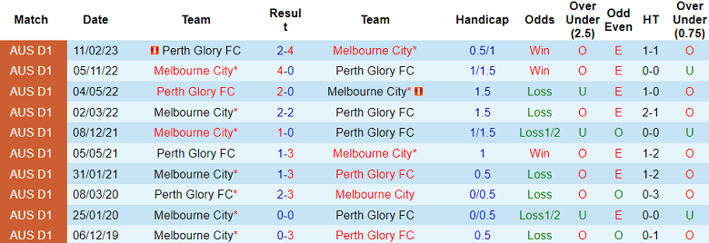 Phân tích tỷ lệ kèo hiệp 1 Perth Glory vs Melbourne City, 17h45 ngày 8/12 - Ảnh 3