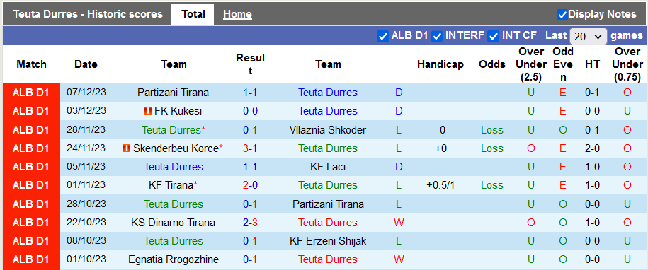 Nhận định, dự đoán Teuta Durres vs Egnatia Rrogozhine, 22h59 ngày 11/12 - Ảnh 1