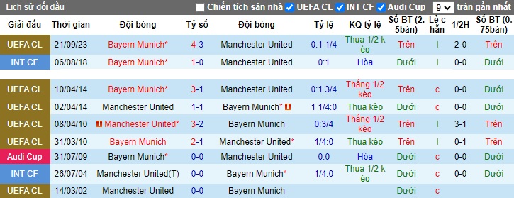 Nhận định, soi kèo Man United vs Bayern Munich, 03h00 ngày 13/12 - Ảnh 3