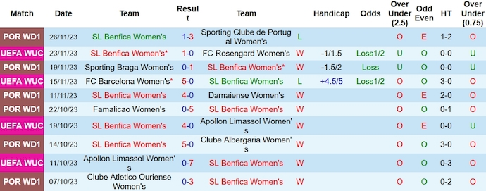 Nhận định, soi kèo Nữ Benfica vs Nữ Frankfurt, 3h00 ngày 14/12 - Ảnh 1