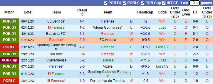 Nhận định, soi kèo Farense vs Estrela Amadora, 3h15 ngày 16/12 - Ảnh 1