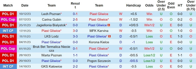 Nhận định, soi kèo Piast Gliwice vs Stal Mielec, 1h00 ngày 19/12 - Ảnh 1