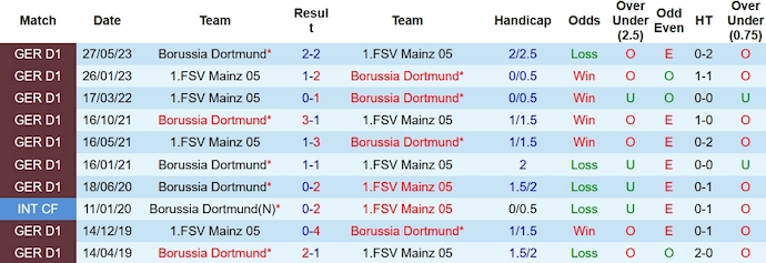 Nhận định, soi kèo Borussia Dortmund vs Mainz 05, 2h30 ngày 20/12 - Ảnh 3