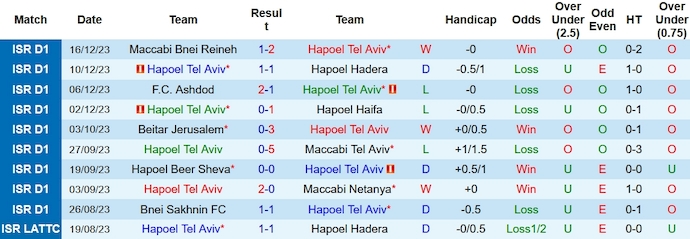 Nhận định, soi kèo Hapoel Tel Aviv vs Maccabi Petah Tikva, 1h00 ngày 20/12 - Ảnh 1