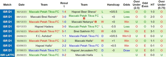 Nhận định, soi kèo Hapoel Tel Aviv vs Maccabi Petah Tikva, 1h00 ngày 20/12 - Ảnh 2